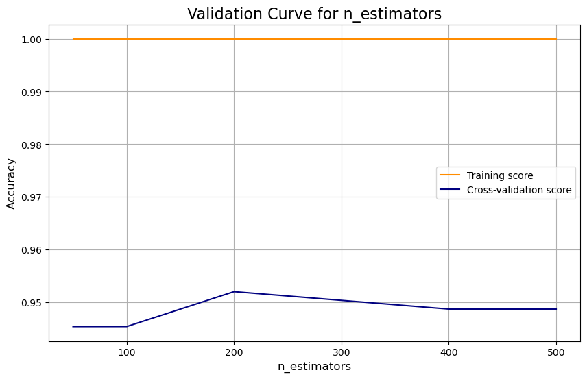Validation Curve n_estimators